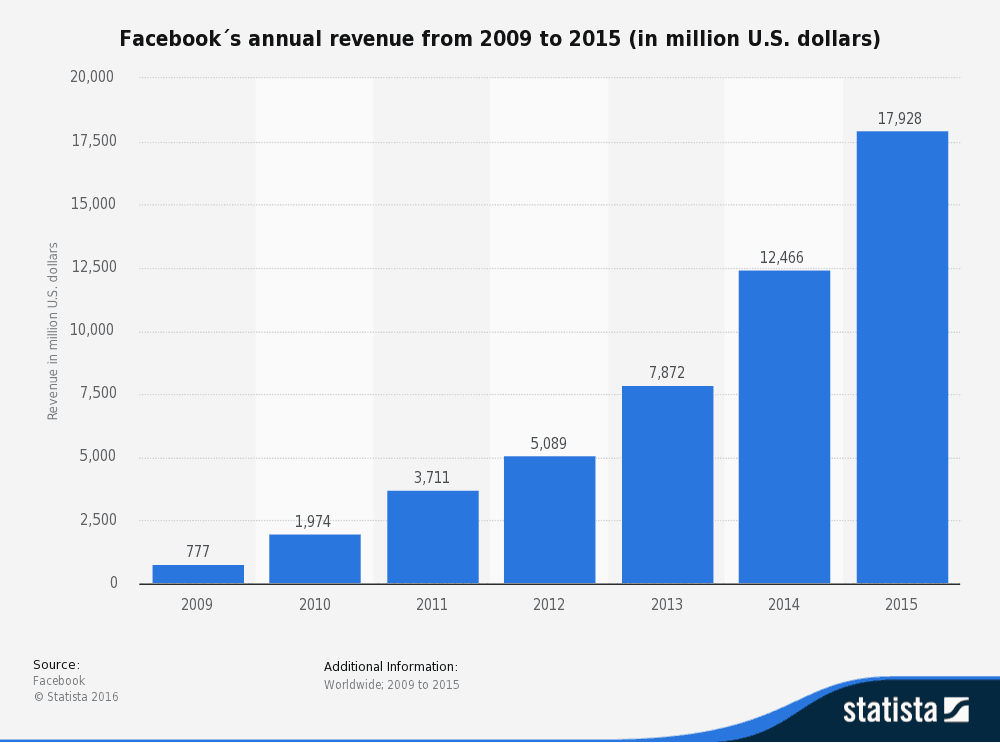 פרסום בפייסבוק - סיכום הכנסות לשנים 2009 עד 2015